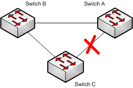 topologie spanning-tree