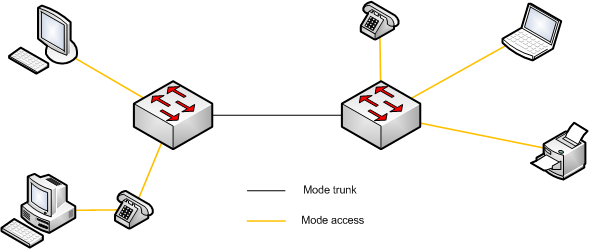 topologie vlan